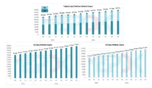 Türkiye’s Electric Vehicle Fleet Passes 491,000 as Fast-Charging Demand Drives Network Expansion